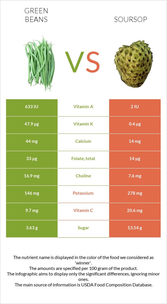 Կանաչ լոբի vs Գուանաբանա infographic