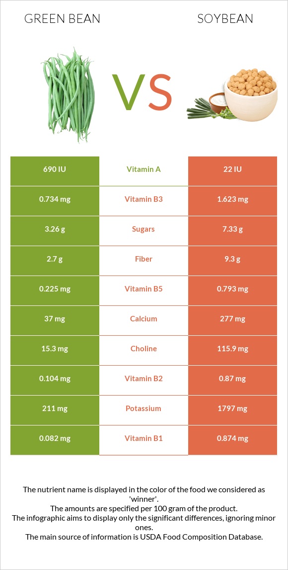 Green bean vs Soybean infographic