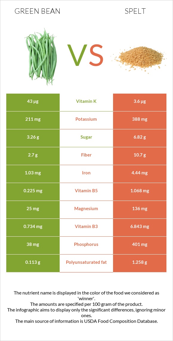 Green bean vs Spelt infographic