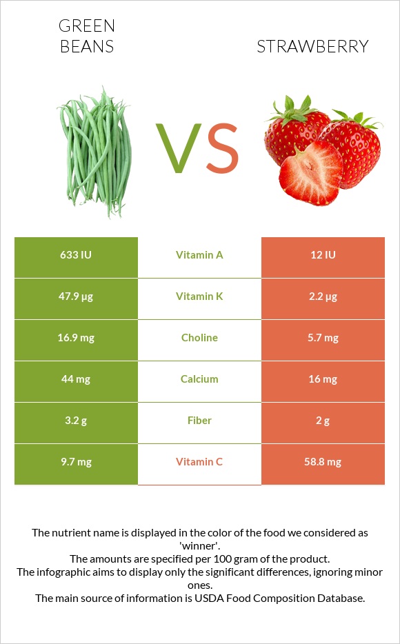 Կանաչ լոբի vs Ելակ infographic