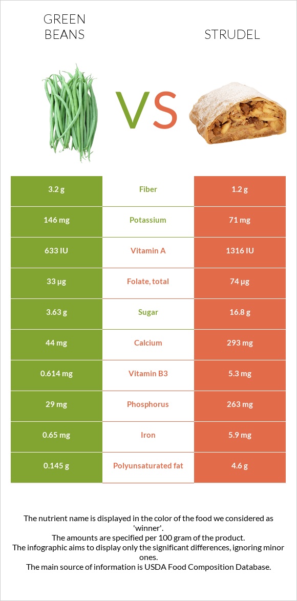 Կանաչ լոբի vs Շտռուդել infographic