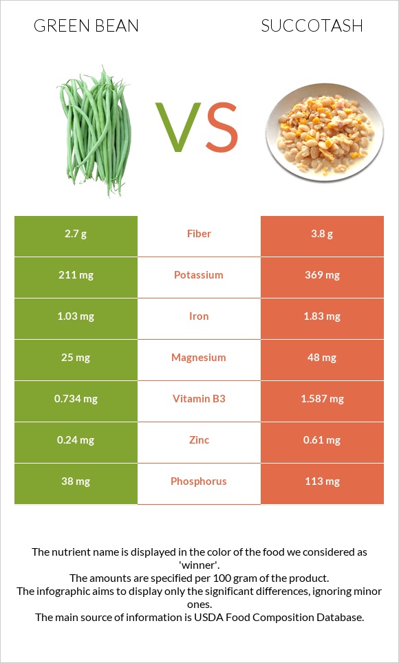 Green bean vs Succotash infographic