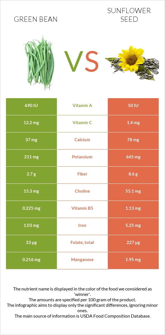 Green bean vs Sunflower seed infographic