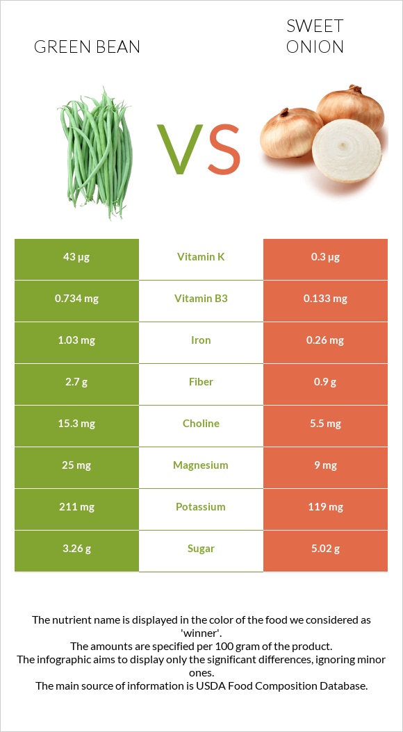 Կանաչ լոբի vs Sweet onion infographic