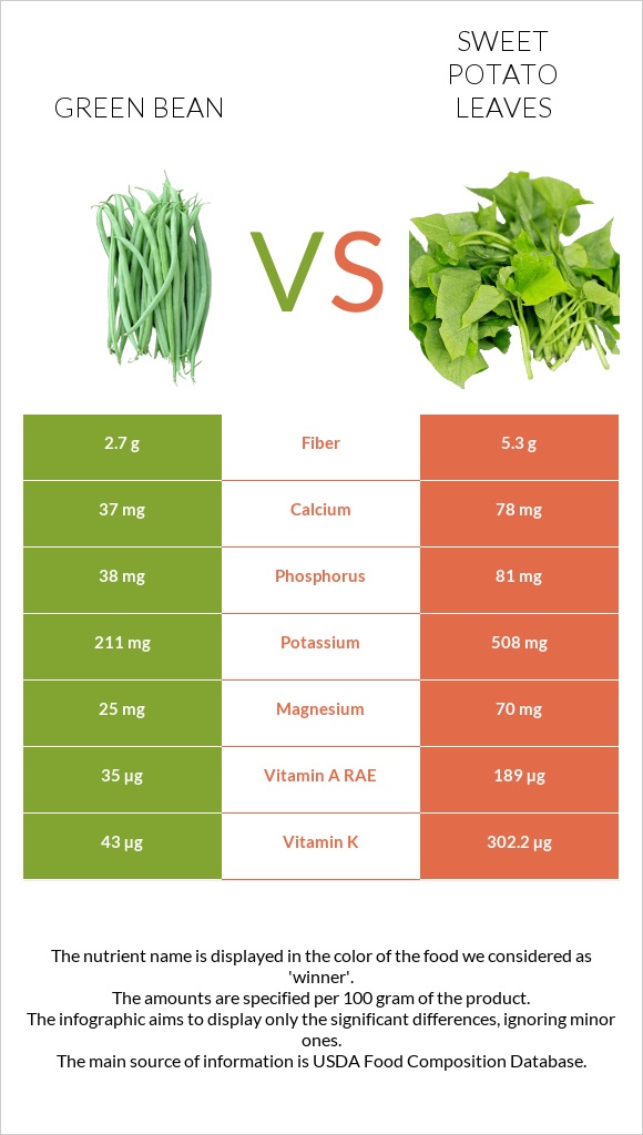 Կանաչ լոբի vs Sweet potato leaves infographic