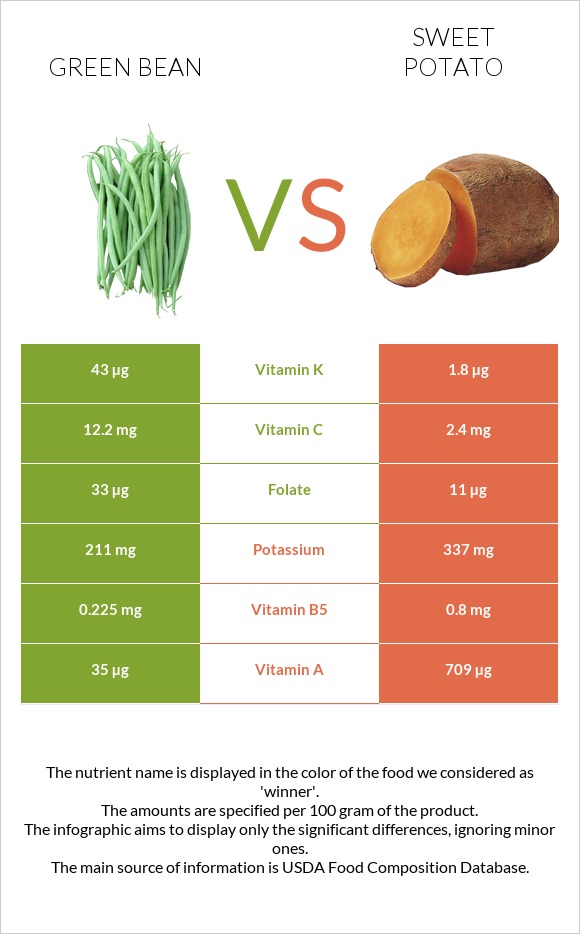 Green bean vs Sweet potato infographic