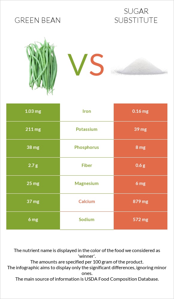 Green bean vs Sugar substitute infographic