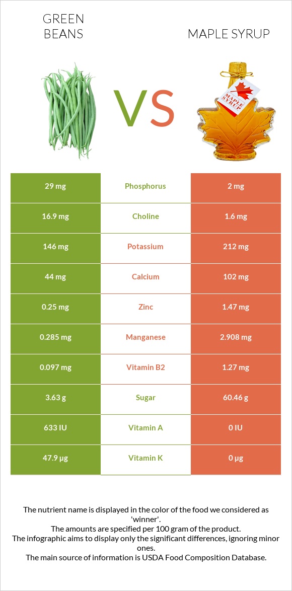 Կանաչ լոբի vs Maple syrup infographic