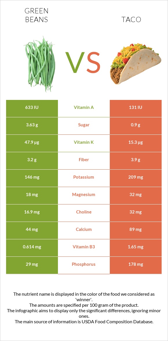 Կանաչ լոբի vs Մեքսիկական տակո infographic