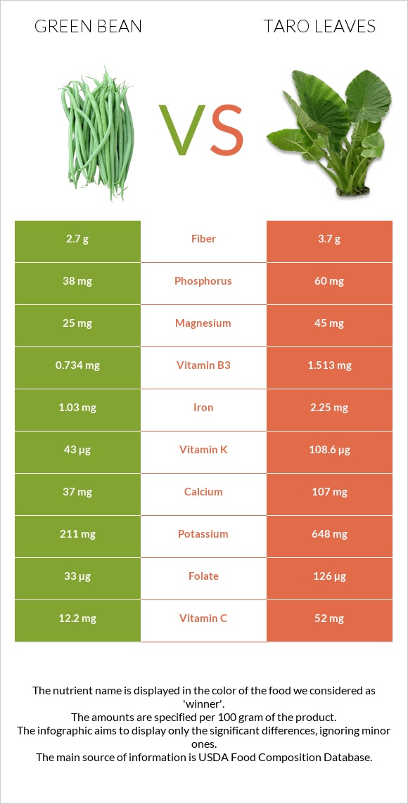 Կանաչ լոբի vs Taro leaves infographic