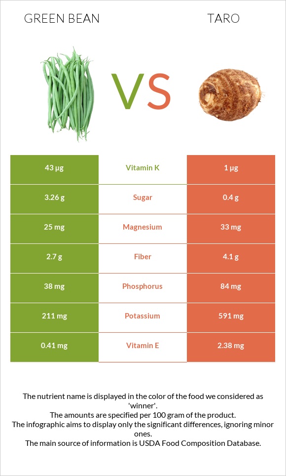 Green bean vs Taro infographic