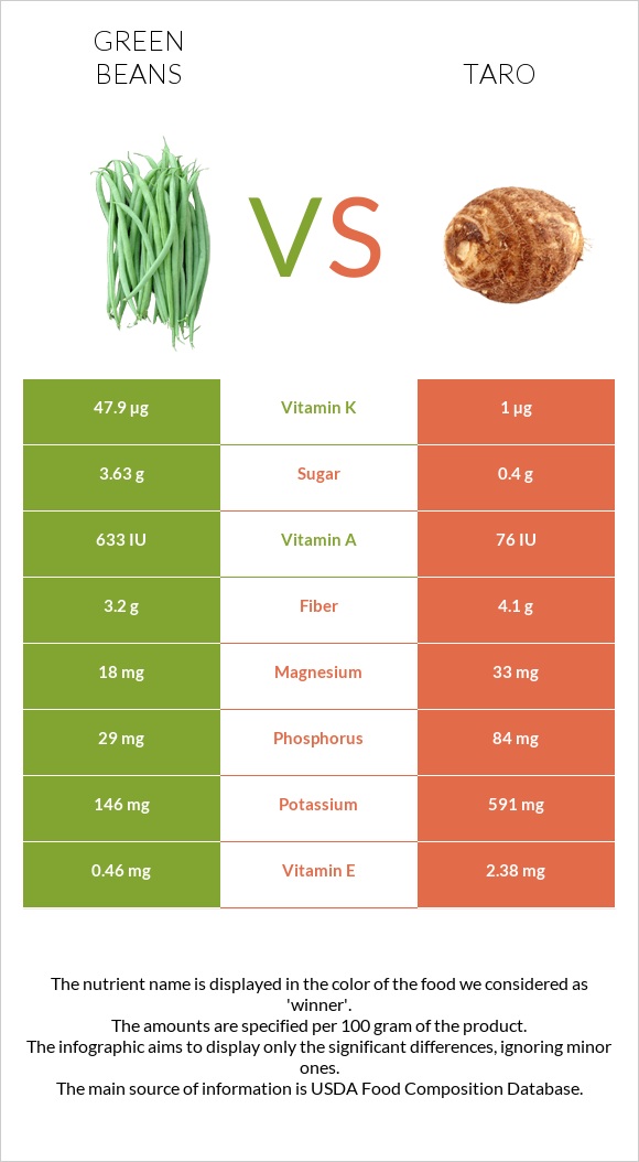 Green beans vs Taro infographic