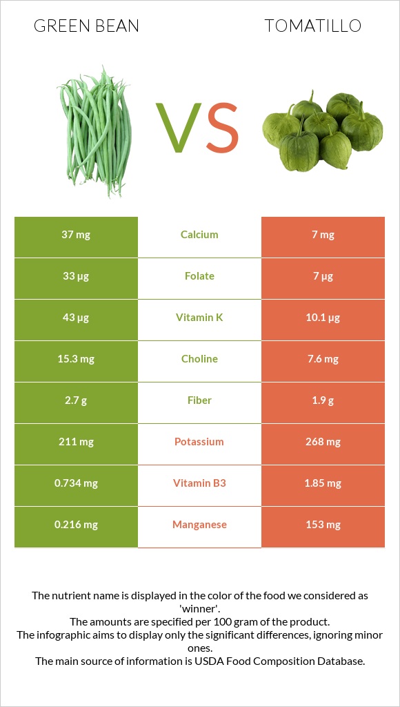 Կանաչ լոբի vs Tomatillo infographic