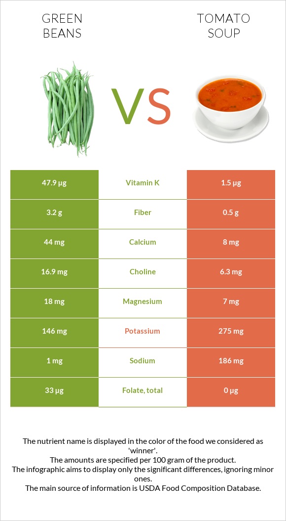 Կանաչ լոբի vs Լոլիկով ապուր infographic