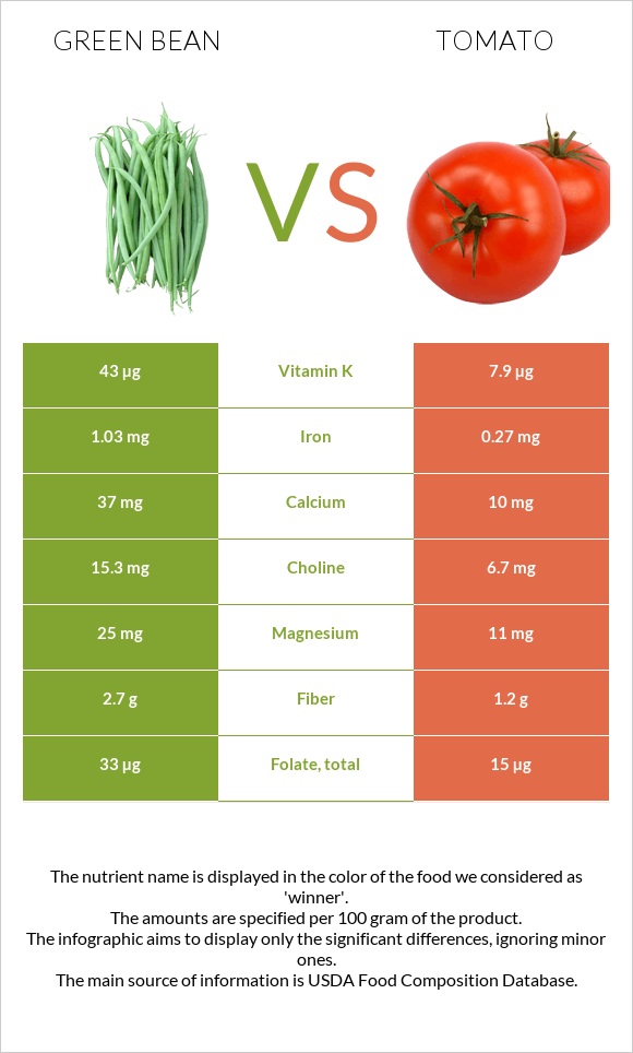 Green bean vs Tomato infographic