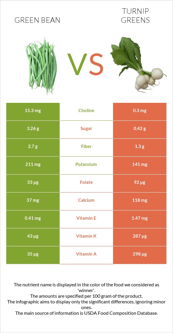 Կանաչ լոբի vs Turnip greens infographic