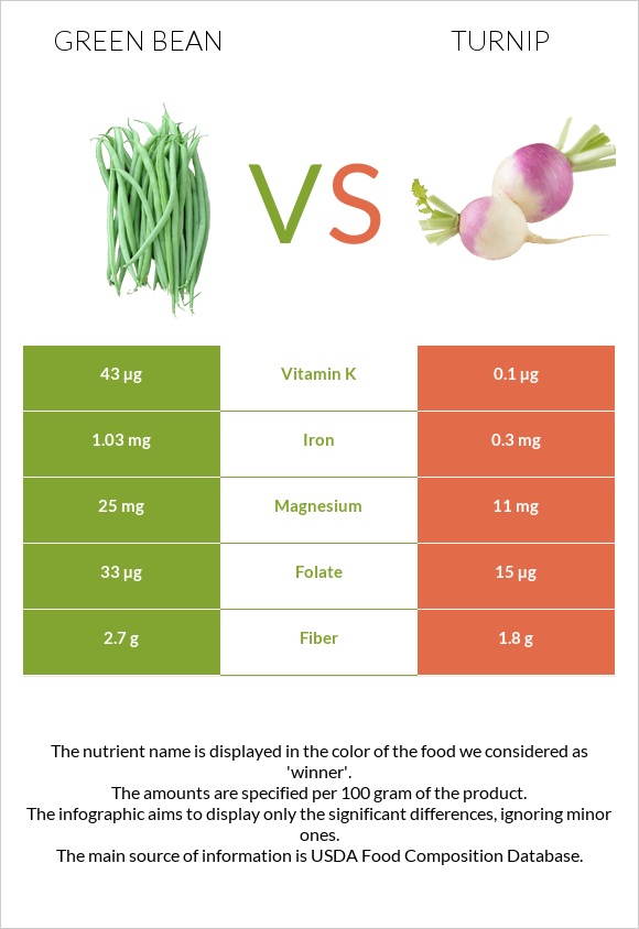 Green bean vs Turnip infographic