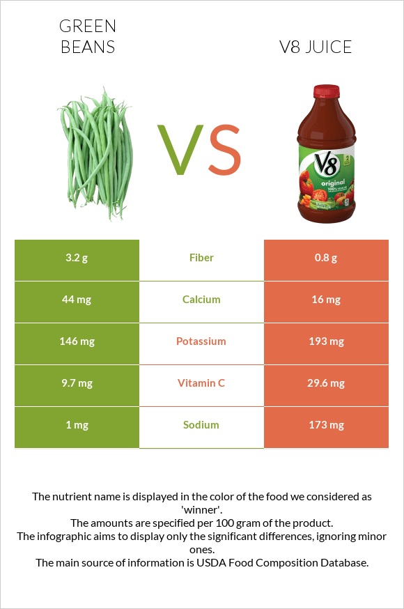 Green bean vs. V8 juice — InDepth Nutrition Comparison