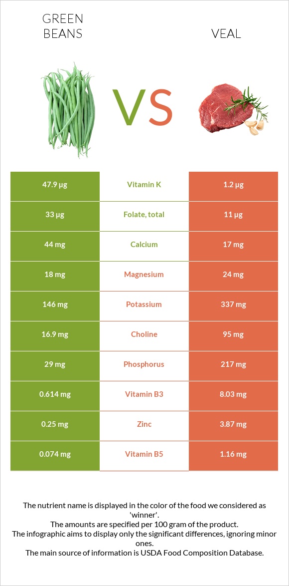 Կանաչ լոբի vs Հորթի միս infographic