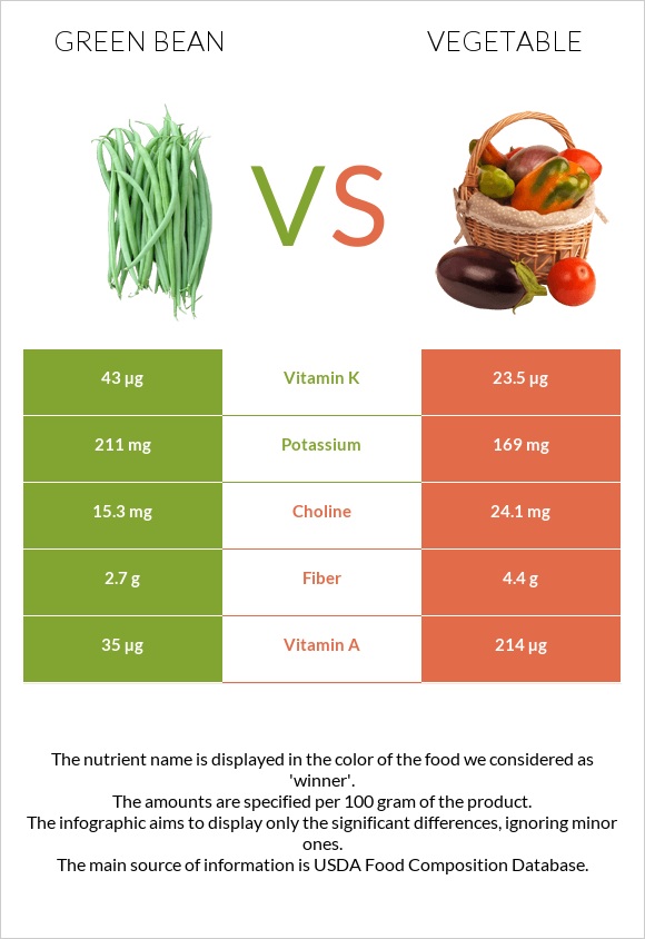 Կանաչ լոբի vs Բանջարեղեն infographic