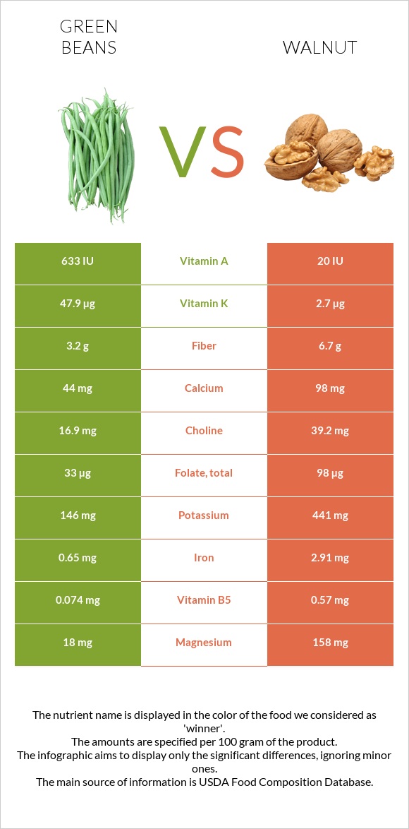 Կանաչ լոբի vs Ընկույզ infographic