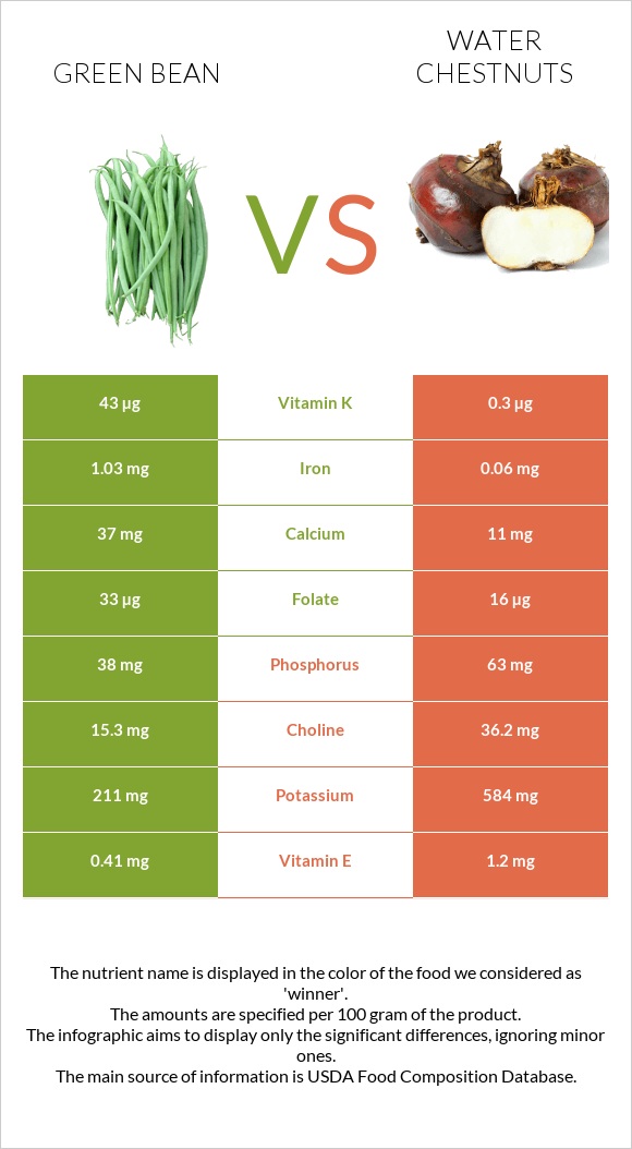 Green bean vs Water chestnuts infographic