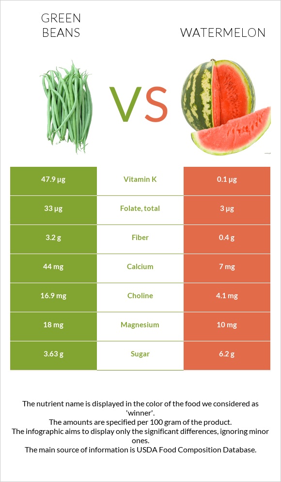 Կանաչ լոբի vs Ձմերուկ infographic