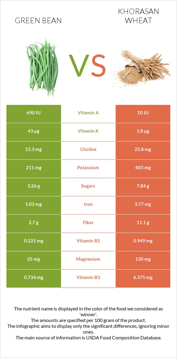 Green bean vs Khorasan wheat infographic