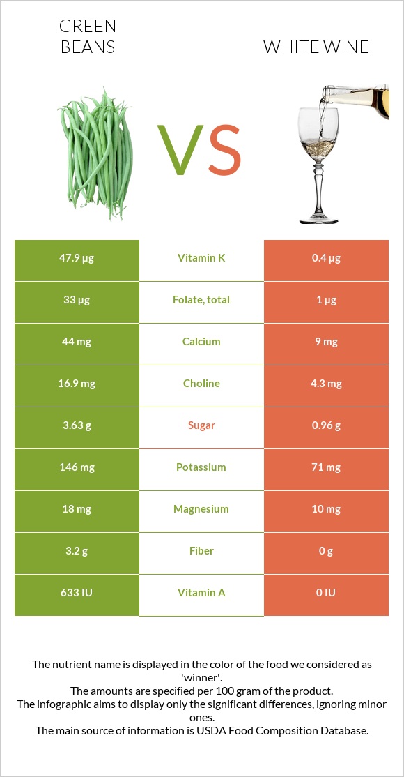 Green beans vs White wine infographic
