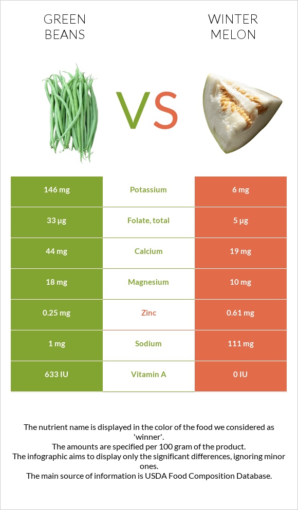 Green bean vs Winter melon infographic