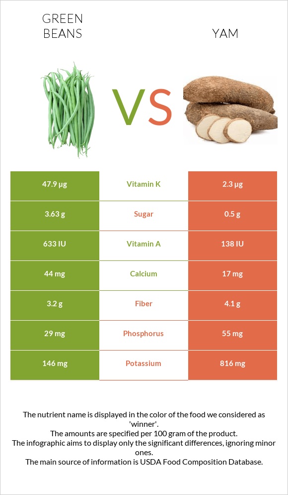 Կանաչ լոբի vs Քաղցր կարտոֆիլ infographic