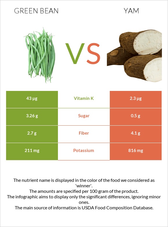 Green bean vs Yam infographic