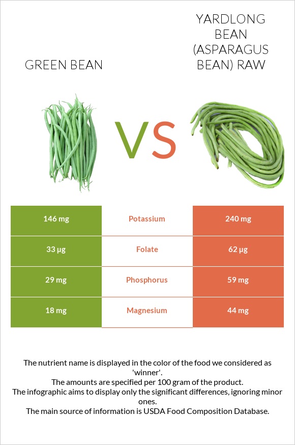 Green bean vs Yardlong bean (Asparagus bean) raw infographic