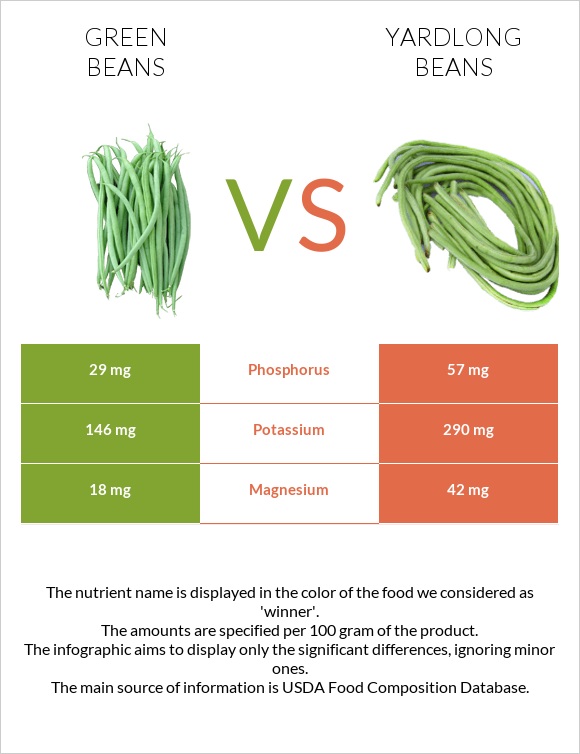 Green bean vs Yardlong beans infographic