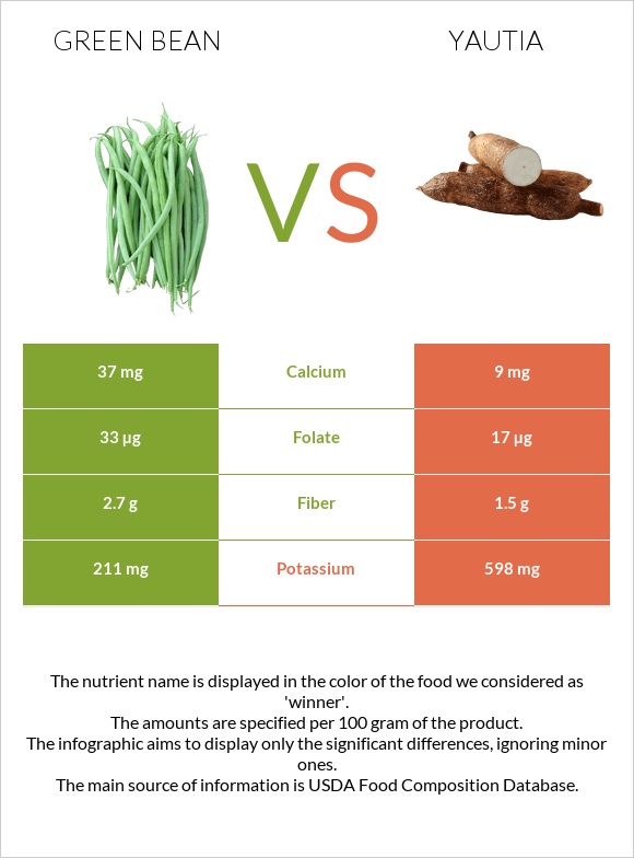 Green bean vs Yautia infographic