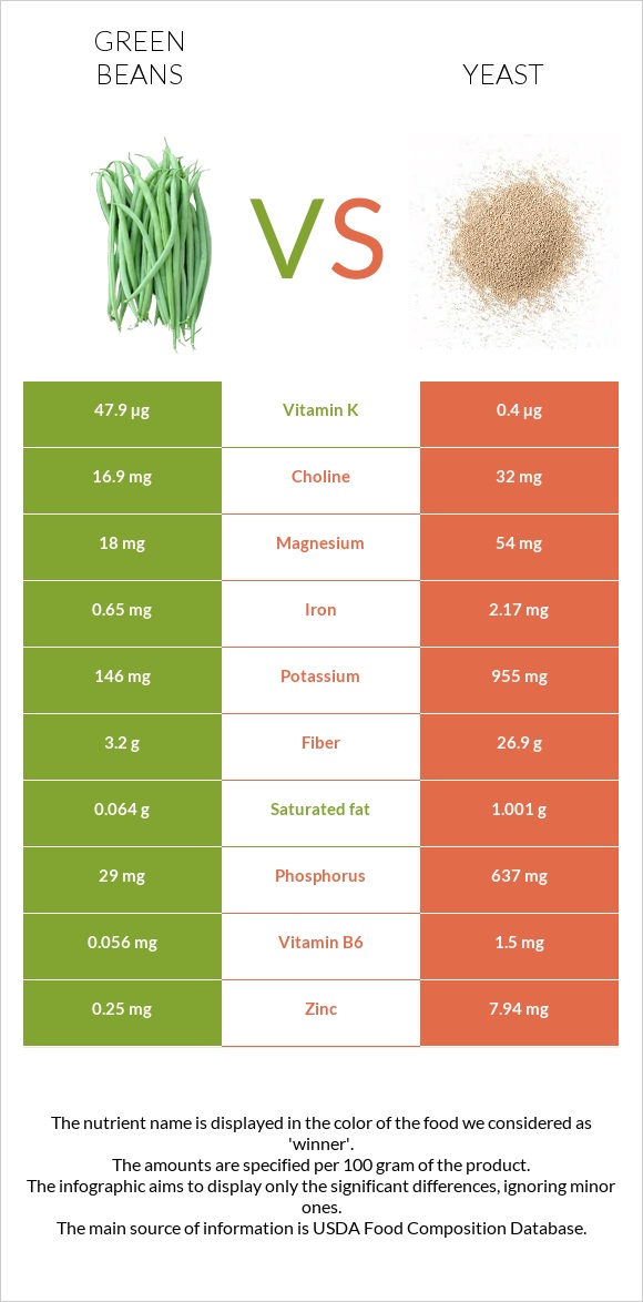 Կանաչ լոբի vs Խմորասնկեր infographic