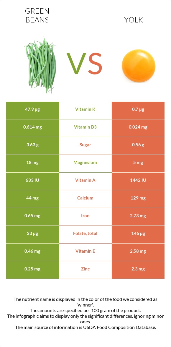 Green beans vs Yolk infographic