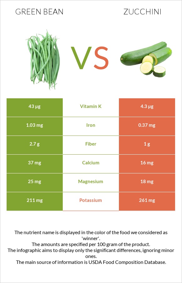 Green bean vs Zucchini infographic