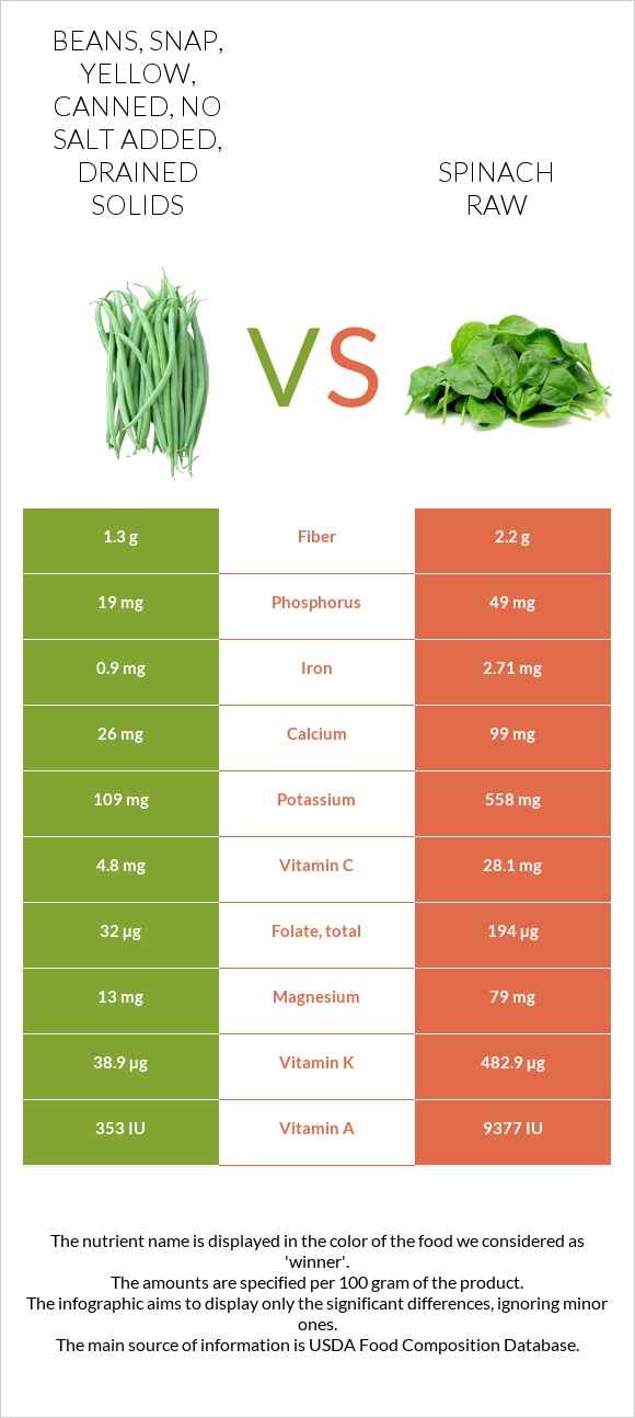 Beans, snap, yellow, canned, no salt added, drained solids vs. Spinach
