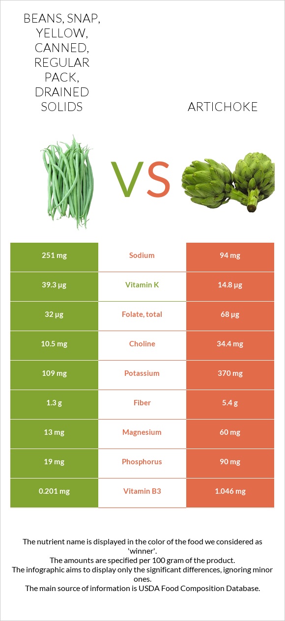 Beans, snap, yellow, canned, regular pack, drained solids vs Artichoke infographic