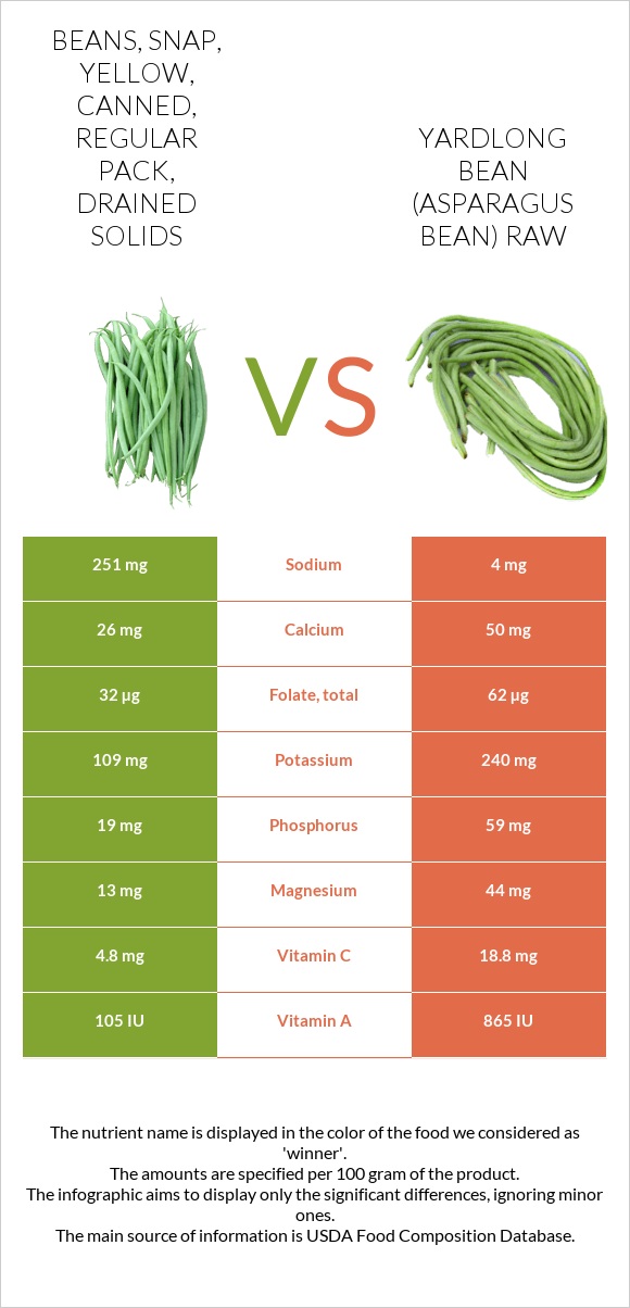 Beans, snap, yellow, canned, regular pack, drained solids vs Yardlong bean (Asparagus bean) raw infographic