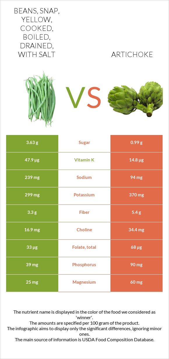 Beans, snap, yellow, cooked, boiled, drained, with salt vs Artichoke infographic