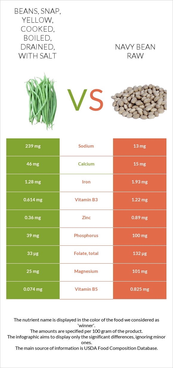 Beans, snap, yellow, cooked, boiled, drained, with salt vs Navy bean raw infographic