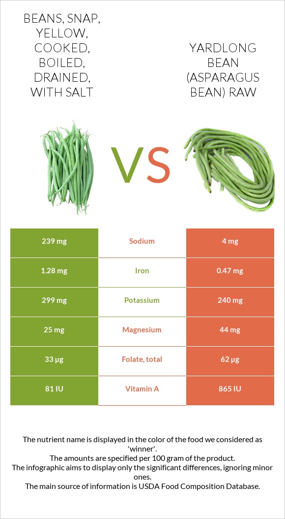 Beans, snap, yellow, cooked, boiled, drained, with salt vs Yardlong bean (Asparagus bean) raw infographic