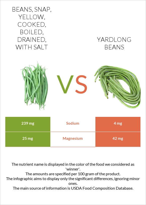 Beans, snap, yellow, cooked, boiled, drained, with salt vs Yardlong beans infographic