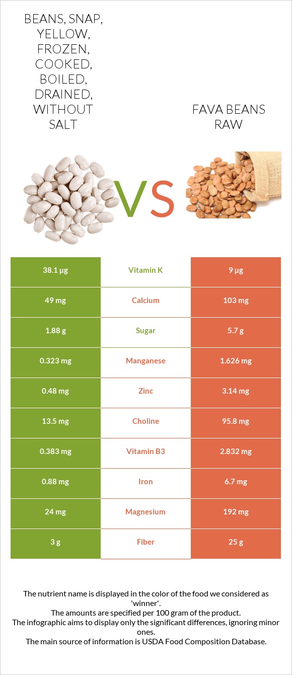 Beans, snap, yellow, frozen, cooked, boiled, drained, without salt vs Fava beans raw infographic