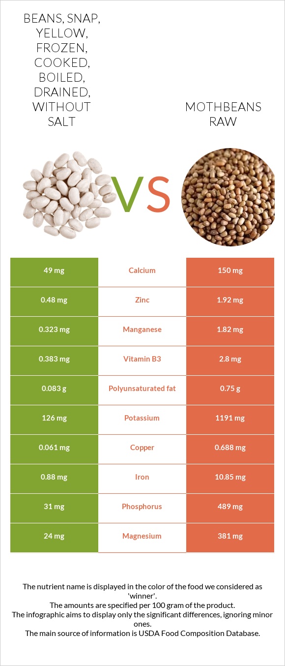 Beans, snap, yellow, frozen, cooked, boiled, drained, without salt vs Mothbeans raw infographic