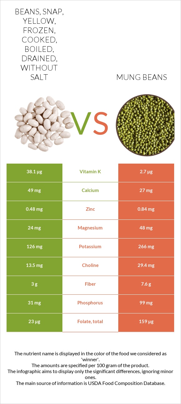 Beans, snap, yellow, frozen, cooked, boiled, drained, without salt vs Mung beans infographic