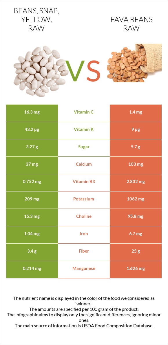 Beans, snap, yellow, raw vs Fava beans raw infographic