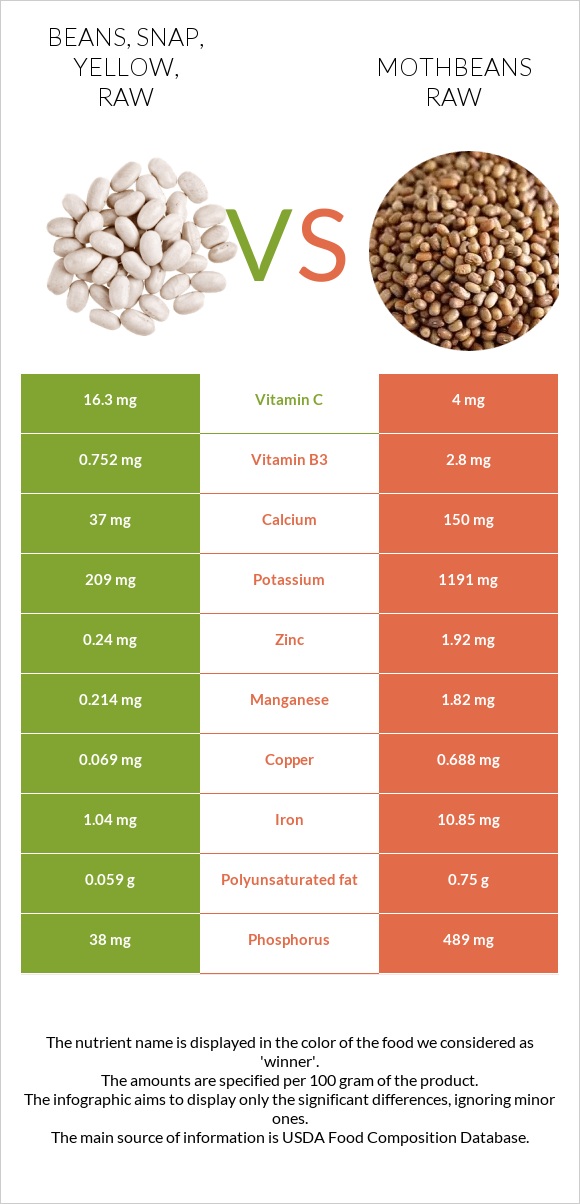 Beans, snap, yellow, raw vs Mothbeans raw infographic